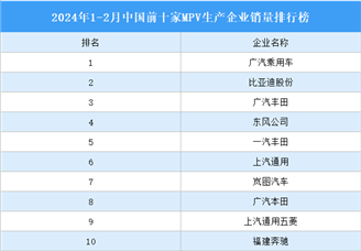 2024年1-2月中国前十家MPV生产企业销量排行榜（附榜单）