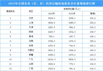 2023年全国各省（区、市）民用运输机场旅客吞吐量增速排行榜（附榜单）