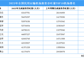 2023年全国民用运输机场旅客吞吐量TOP10机场排名（附榜单）