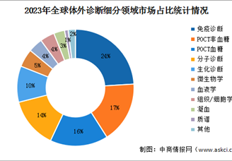 2024年全球体外诊断市场规模及细分领域市场占比情况预测分析（图）