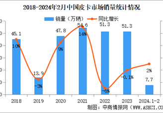 2024年2月中国皮卡销量情况：出口量同比增长84%（图）