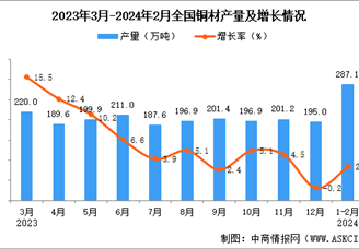 2024年1-2月全国铜材产量数据统计分析