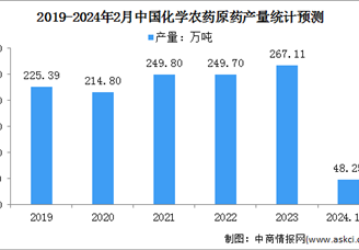 2024年中国农药产量及行业壁垒分析（图）