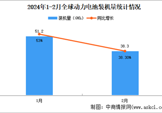 2024年1-2月全球动力电池装机量情况：中国装机量占比55%（图）