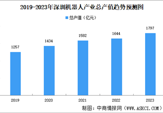 2023年深圳市机器人产业总产值1797亿元 同比增长8.7%（图）