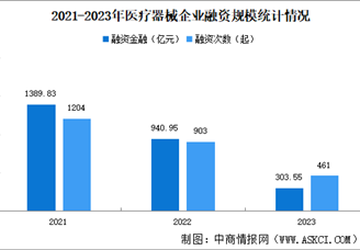 2023年中国医疗器械投融资情况分析（图）