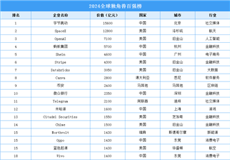 2024全球独角兽百强榜（附完整榜单）