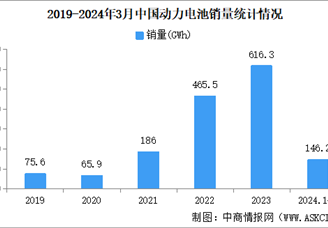 2024年3月中国动力电池产量/销量/装机量情况：装机量同比增长25.8%（图）