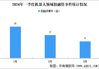 2024年一季度机器人行业投融资情况分析：投融资规模大（图）