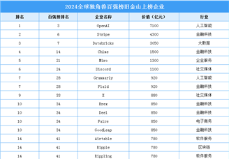 2024全球独角兽百强榜旧金山上榜企业（附榜单）