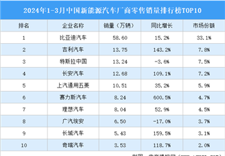 2024年1-3月中国新能源汽车厂商零售销量排行榜TOP10（附榜单）