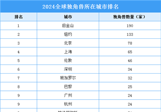 2024全球独角兽所在城市排行榜（附榜单）