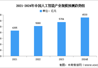 2024年中国新一代人工智能市场现状及发展前景预测分析（图）