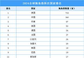 2024全球独角兽所在国家排行榜（附榜单）