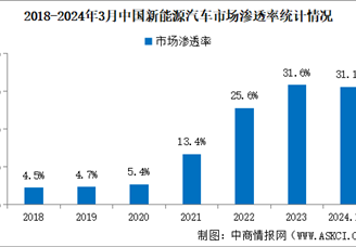 2024年3月中国新能源汽车产销情况：出口量同比增长59.4%（图）