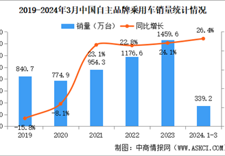 2024年3月中国品牌乘用车销量情况：品牌乘用车市场占有率59.3%（图）