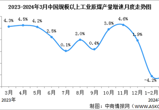 2024年3月中国能源生产情况：原煤、原油、天然气、电力生产总体平稳（图）