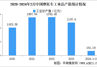 2024年1-2月中国摩托车企业经营情况：利润总额同比提高26.88%（图）