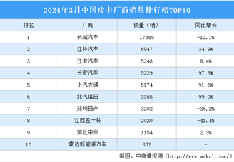 2024年3月中国皮卡厂商销量排行榜TOP10（附榜单）