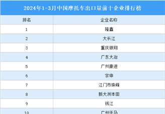 2024年1-3月中国摩托车出口量前十企业排行榜（附榜单）