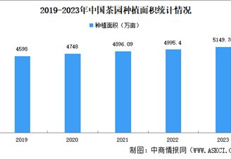 2023年中国及各省市茶园种植情况：云南、贵州茶园种植面积超700万亩（图）