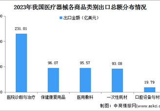 2023年我国医疗器械出口总额及各商品类别分布情况分析（图）