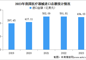 2023年我国医疗器械进口总额及各商品类别分布情况分析（图）