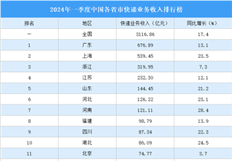 2024年一季度中国各省市快递业务收入排行榜（附榜单）