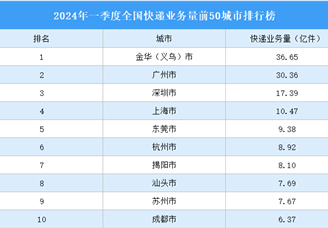 2024年一季度全国快递业务量前50城市排行榜（附榜单）