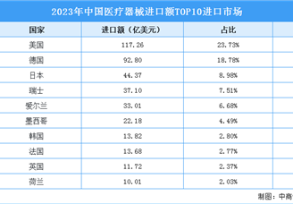 2023年中国医疗器械进口额TOP10进口市场排行榜（附榜单）