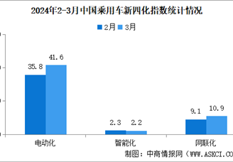 2024年3月乘用车新四化指数为34.7 电动化指数环比明显提升（图）