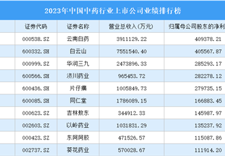 2023年中国中药行业上市公司业绩排行榜（附榜单）