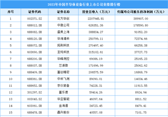 2023年中国半导体设备行业上市公司业绩排行榜（附榜单）