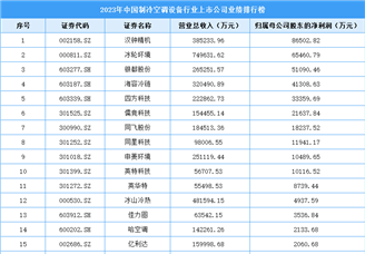 2023年中国制冷空调设备上市公司业绩排行榜（附榜单）