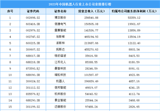 2023年中国机器人行业上市公司业绩排行榜（附榜单）