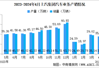 2024年4月上汽集团产销情况：新能源汽车销量同比增长9.33%（图）