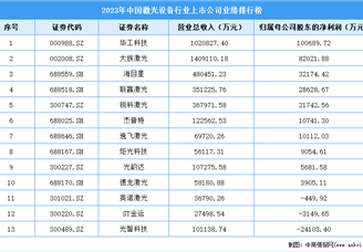 2023年中国激光设备行业上市公司业绩排行榜（附榜单）