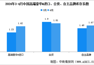 2024年4月中国汽车经销商库存系数为1.70，位于警戒线以上（图）