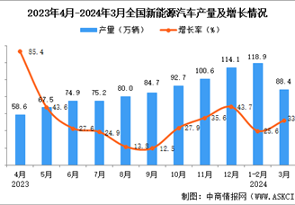 2024年3月全国新能源汽车产量数据统计分析