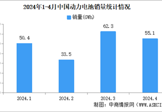 2024年4月中国动力电池产销情况：销量同比增长28.5%（图）