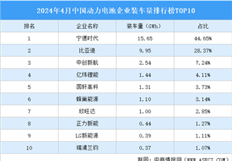 2024年4月中国动力电池企业装车量排行榜TOP10（附榜单）