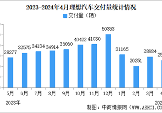 2024年4月理想汽车交付量情况：交付量同比小幅增长（图）