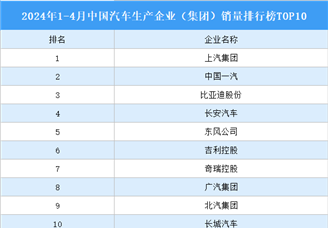 2024年1-4月中国汽车生产企业（集团）销量排行榜TOP10（附榜单）