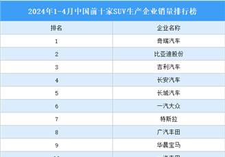 2024年1-4月中国前十家SUV生产企业销量排行榜（附榜单）