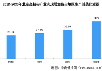 2024年北京高精尖产业现状分析（图）