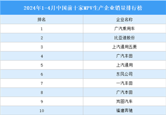 2024年1-4月中国前十家MPV生产企业销量排行榜（附榜单）