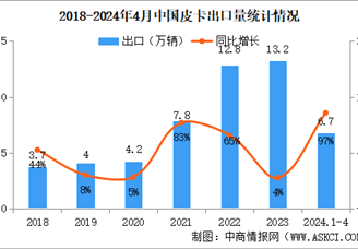 2024年4月中国皮卡销量情况：出口量同比增长111%（图）