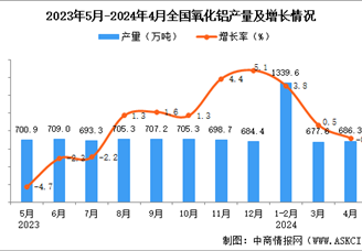 2024年4月全国氧化铝产量数据统计分析