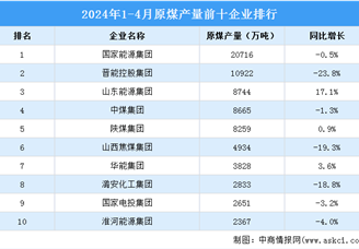 2024年1-4月中国原煤产量前十企业排行榜（附榜单）