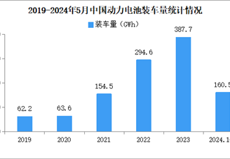 2024年5月中国动力电池装车量情况：磷酸铁锂电池装车量同比增长54.1%（图）